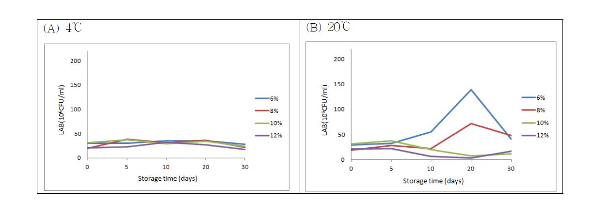 The change of LAB numbers in M akgeoliis prepared with different alcohol concentrations during storage