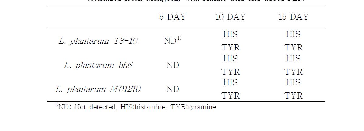 Biogenic amine production by lactic acid bacteria strains (sterilized fresh Makgeolli with Amino acid and added PLP)