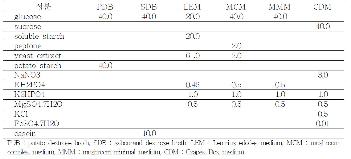 복합배지별 성분 및 함량