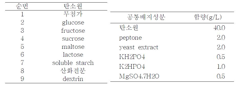 배지에 첨가되는 공통배지성분 및 탄소원 종류