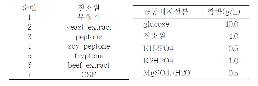 배지에 첨가되는 공통배지성분 및 질소원 종류