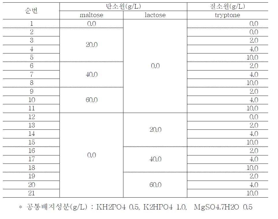 최적 탄소/질소원 탐색을 위한 공통배지성분 및 탄소원/질소원 함량