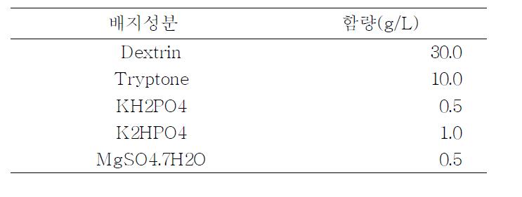 배양조건별 실험을 위한 배지