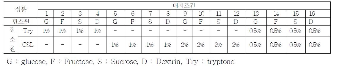 플라스크 배양을 위한 배지 및 첨가된 탄소원/질소원 종류와 함량