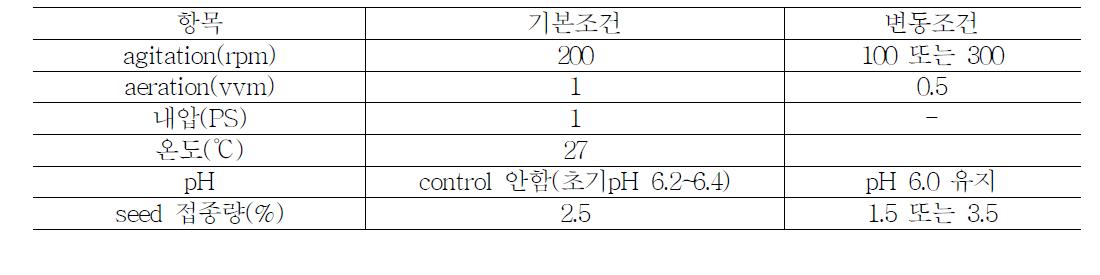 소형 발효조 배양조건