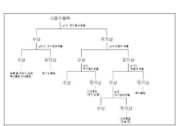 용매추출에 의한 분획