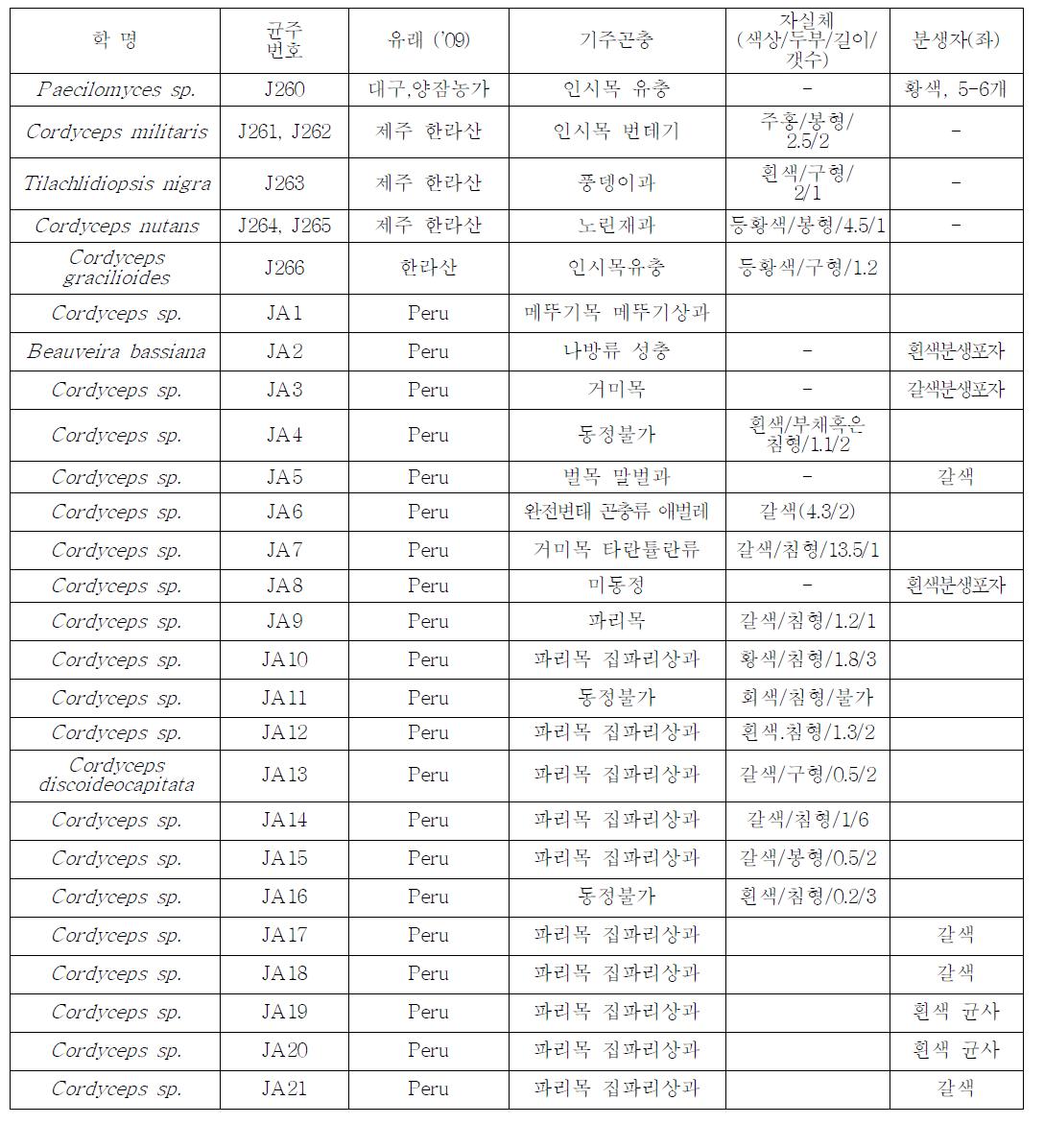 ’09년 국, 내외 곤충유래 진균 자원 확보