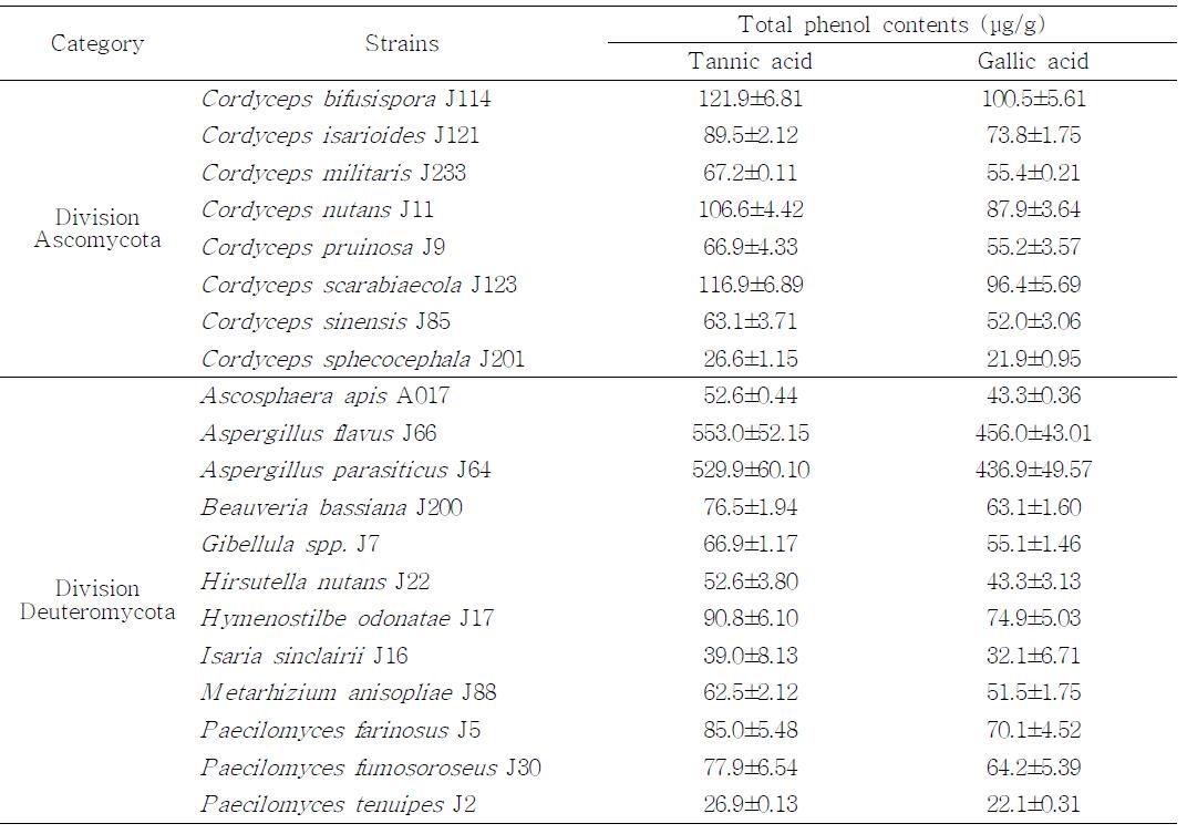 Folin-Denis 법에 의한 곤충유래 진균20균주의 총페놀 함량