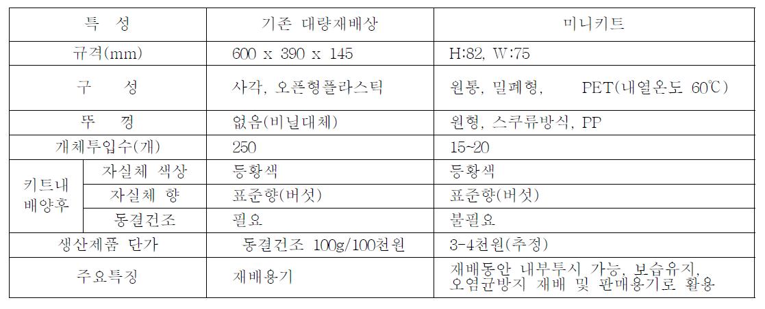 개발 미니키트의 표준사양