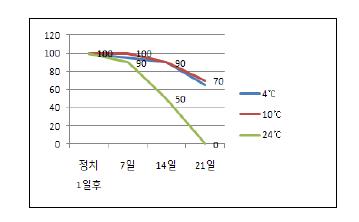 보존 온도별 저장기간