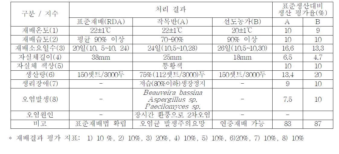 개발키트 현장적용시험을 통한 표준재배 대비생산율