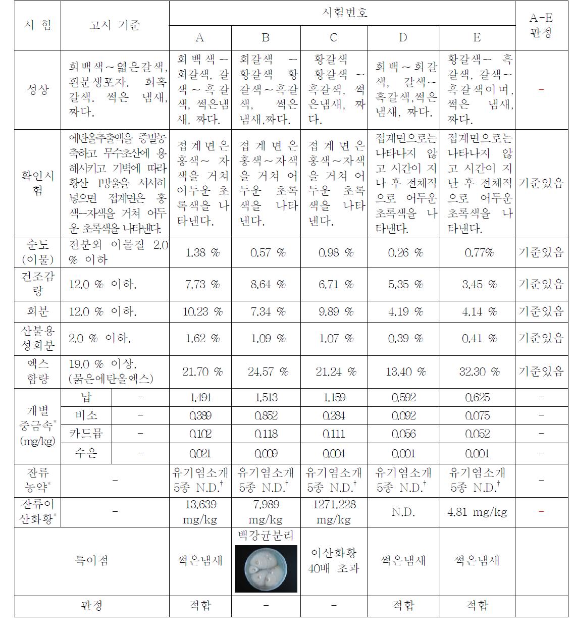 시험용 백강잠의 일반특성 분석