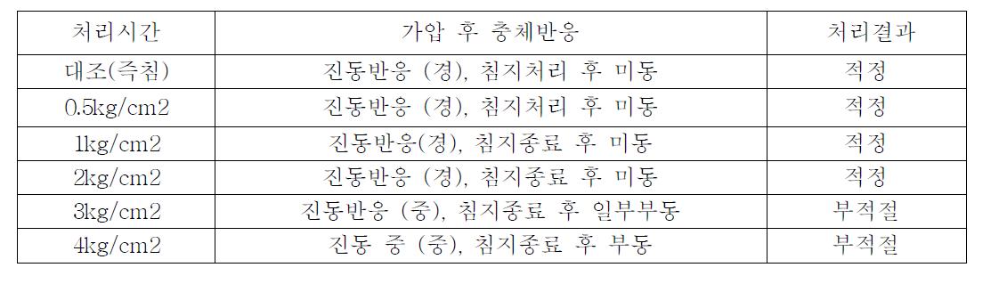 종균액내 고압진공 처리에 따른 번데기 상태