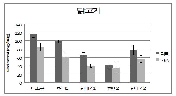 진균사료가 닭고기의 육질에 미치는 영향