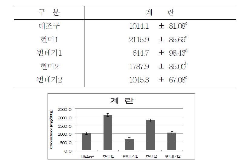 진균사료가 계란의 성분에 미치는 영향