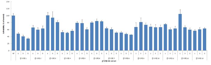 균사체 DW 추출물을 이용한 세포 사멸 측정