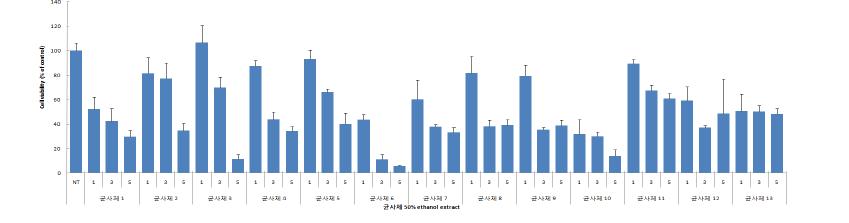 동충하초 균사체 50% EtOH 추출물을 이용한 세포 사멸 측정