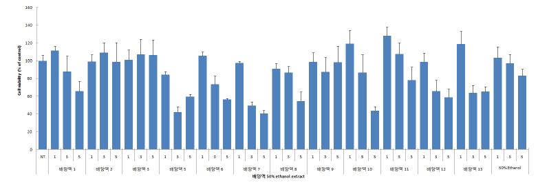 동충하초 배양액 50% EtOH 추출물을 이용한 독성