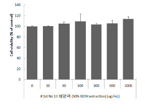 동충하초 1-13 시료의 세포사멸