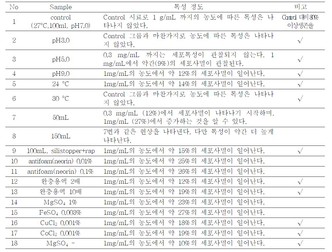 추출물의 B16F10 세포주에 대한 독성 확인