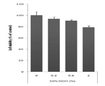 B16F10 세포주의 에탄올에 따른 독성 확인