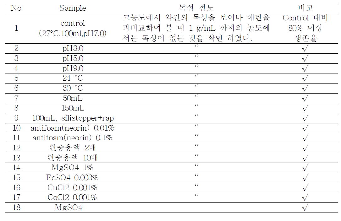 추출물의 RBL-2H3 세포주에 대한 독성 확인