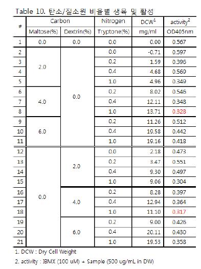탄소/질소원 비율별 생육 및 활성