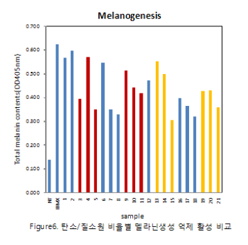 탄소/질소원 비율별 멜라닌 억제활성 비교