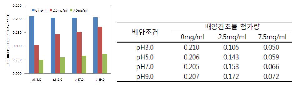 배양 초기 pH에 따른 멜라닌 생성 억제 활성 비교