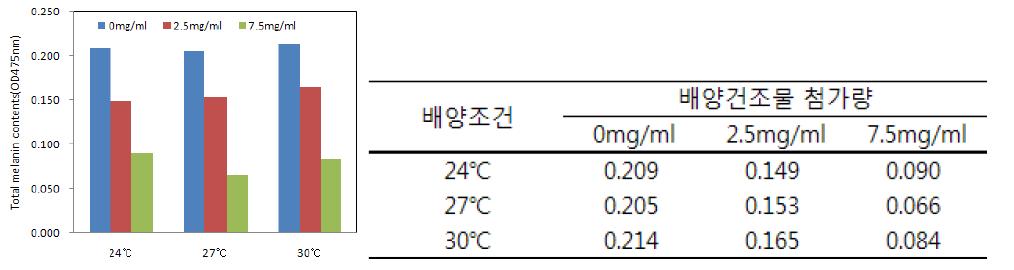 배양온도에 따른 멜라닌 생성 억제 활성 비교