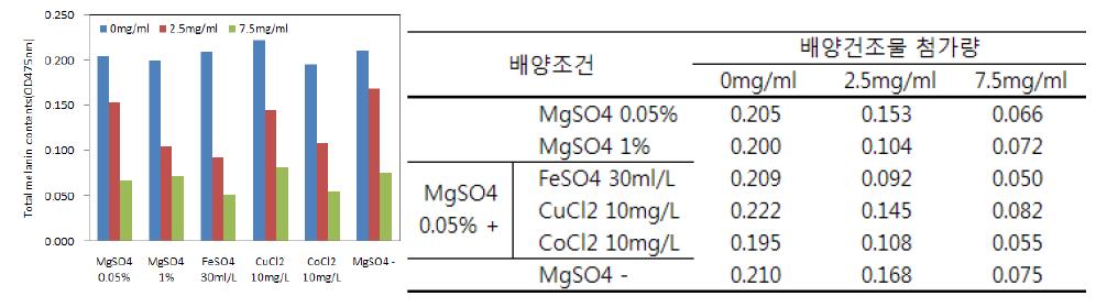 무기염류 첨가에 따른 멜라닌 생성 억제 활성 비교