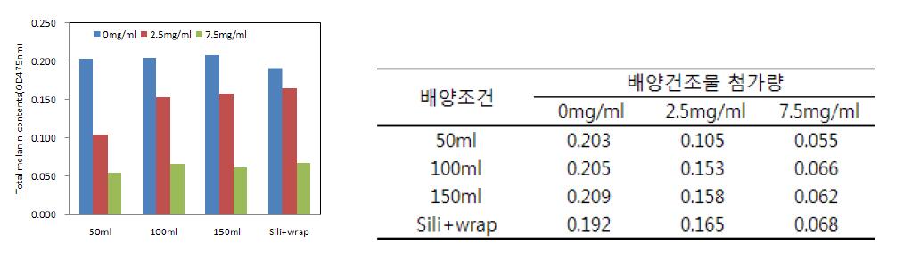 용존산소량에 따른 멜라닌 생성 억제 활성 비교