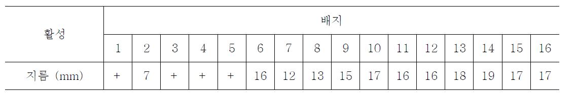 탄소원/질소원에 따른 멜라닌 생성 억제물질의 활성 비교