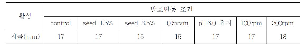 배양조건에 따른 멜라닌 생성 억제물질 생산성 비교