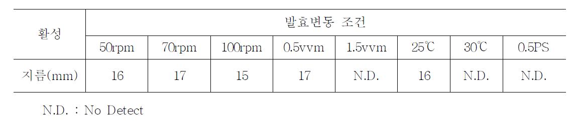 표 41. 배양조건에 따른 멜라닌 생성 억제물질 생산성 비교