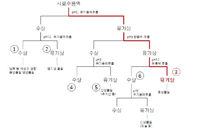 용매추출에 의한 분획