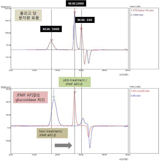 JFMF-AP2β의 효소처리(pEG7-glucosidase)에 의한 올리고당의 분자량 측정 liquid chromatogram (Column: SuperdexTM Peptide 10/300, Detector: refractive index detector)