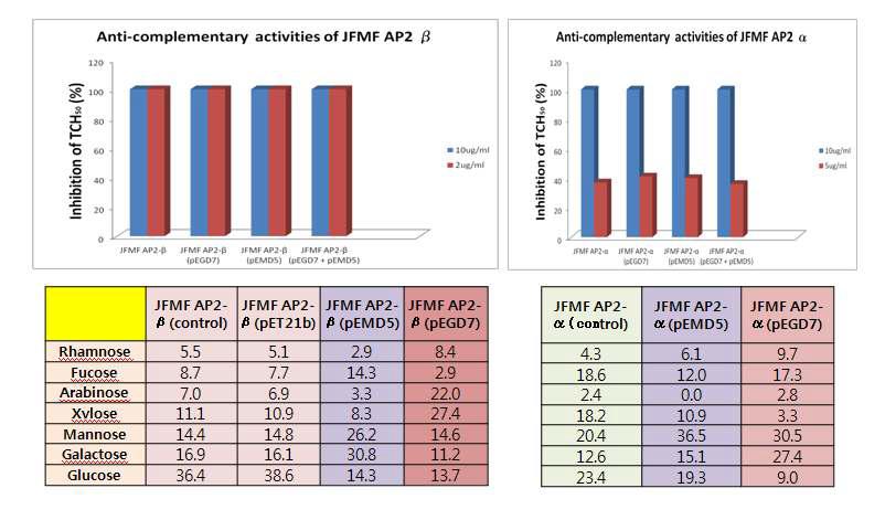 pEG7-glucosidase처리에 의한 JFMF-AP2α, β 올리고당의 항보체 활성 및 구성 당 조성 변화 분석