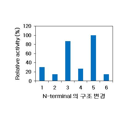 N-terminal 부근이 구조 변경된 phospholipase D 의 E.coli 세포내에서의 발현. 1,대조구; 2, 3, 4, 5, 6 각각의 N-terminal 부근이 구조 변경된 phospholipase D의 activity. 100% activity 는 12.8 unit/mg protein