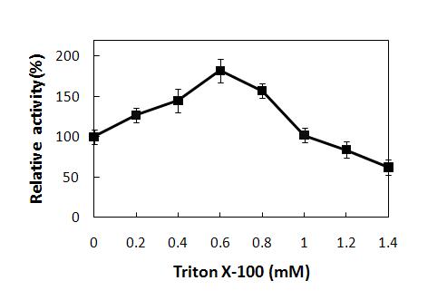 Triton X-100의 처리에 따른 B.licheniformis 유래 phospholipase D의 활성도 변화. 대조구의 효소활성도는 100% activity(14.9 unit/mg protein)