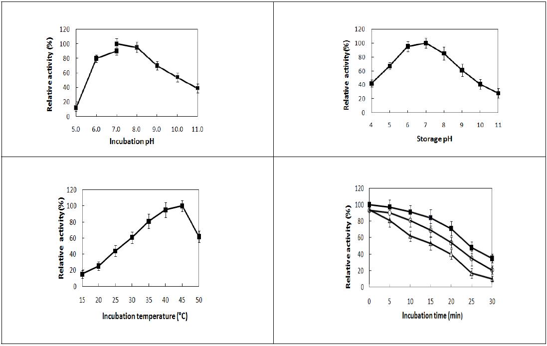 Bacillus licheniformis에서 분리한 phospholipase D의 pH 효과, pH stability 효과, 최적 온도 및 열 안정성