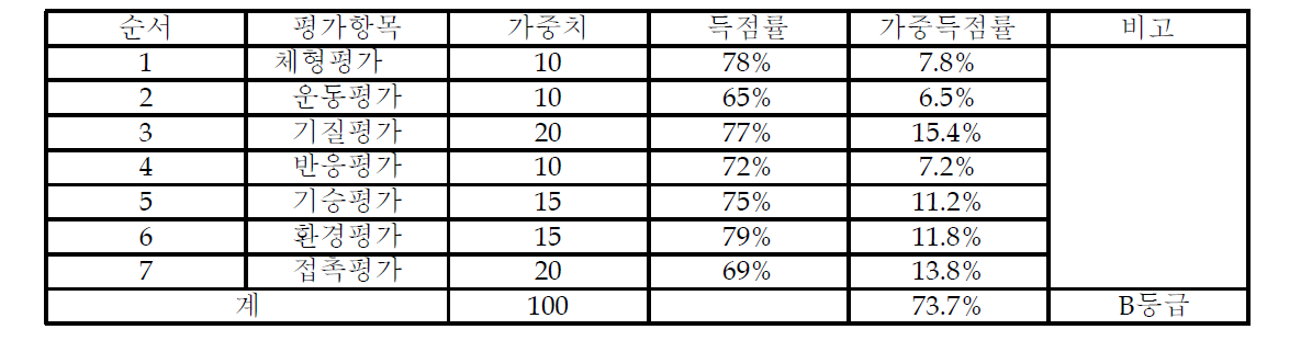 후보 재활승마용 말(A) 평가 결과