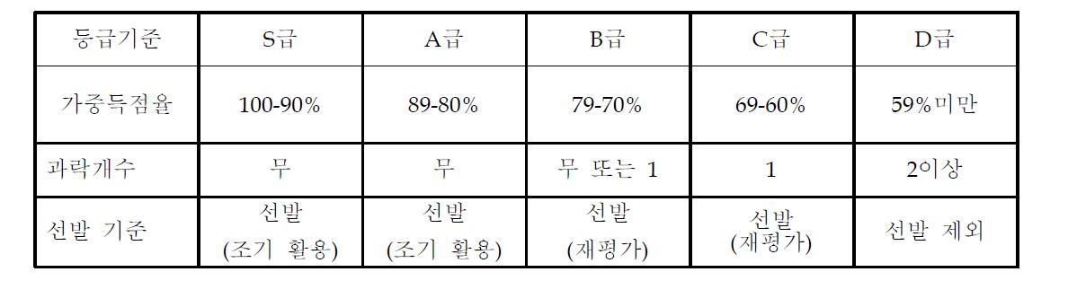 후보 재활승용마 선발 기준 설정