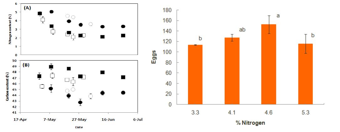 시기별 복숭아 잎과 참나무 잎의 질소함량 변화(좌), 질소함량에 따른 갈색여치 산란량 변화(우)