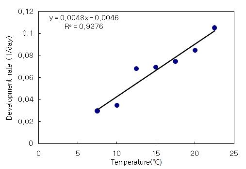 온도에 따른 부화일수
