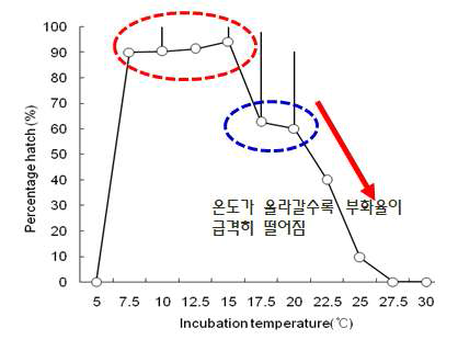 부화온도에 따른 갈색여치 부화율