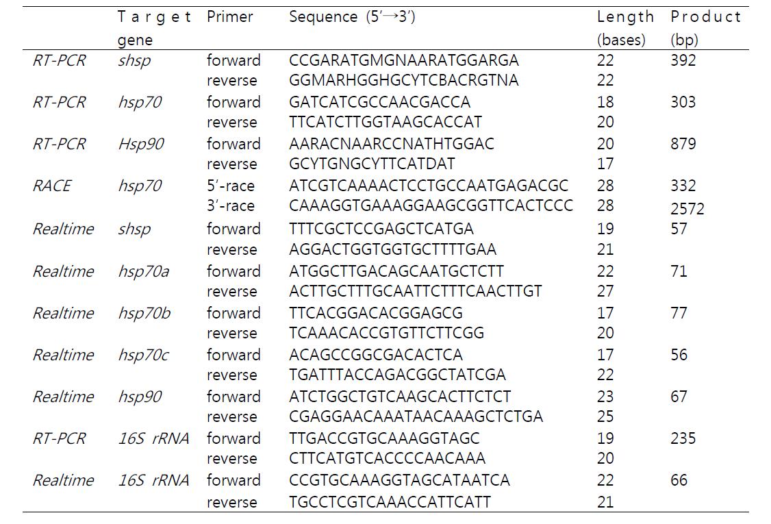 Sequences of the gene specific primers for real-time PCR
