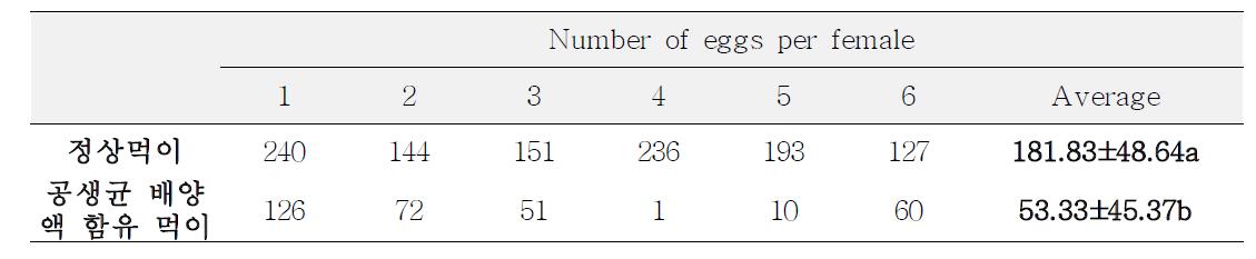 공생균 배양액 습식에 의한 암컷 성충의 산란율 비교