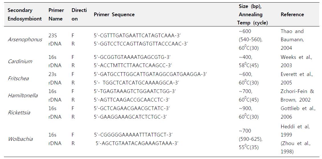갈색여치 공생균의 PCR진단을 위한 primer 정보