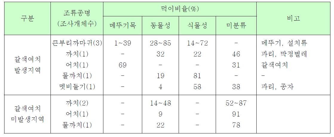 조류종별 섭식먹이 종류 및 상대비율